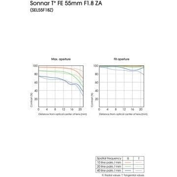 Sony FE 55mm f/1.8 Zeiss Lens