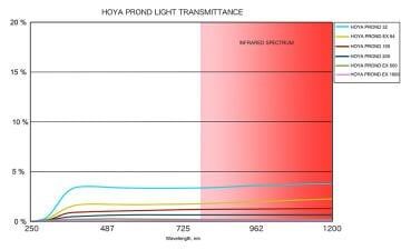 Hoya 52mm Pro ND EX 64 Filtre (6 Stop)